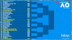 Free bets & the best odds for australian open 2018. Australian Open 2019 Tabloul Masculin Cu Cine Au Picat Roger Federer Novak Djokovic Èi Rafael Nadal Posibil Duel Èoc In Semifinale