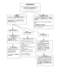 Contracts Final Flow Chart 1 Contract Law Torts Law Law