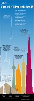 The following table lists the tallest buildings in the world by height. Infographic World S Tallest Buildings Skyscraper Architecture Building Dubai Architecture