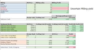 Wow legion best starlight rose farm route most expensive herb. Spreadsheet Update Inscription Added The Lazy Goldmaker
