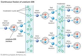 Uranium later became enriched in the continental crust. Nuclear Energy Students Britannica Kids Homework Help