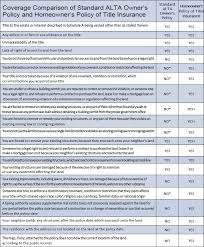 May 12, 2021 · property damage liability insurance is one of the major coverage types that drivers are required to have by law. Title Insurance The Law Offices Of Michael J Kizis