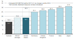 Marginal Effective Tax Rates Canada Ca