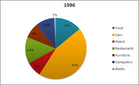 The Charts Below Show Us Spending Patterns Between 1966 And