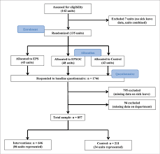 Flow Chart For Participants Eps Education And Peer Support