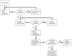 online food ordering system flowchart bedowntowndaytona com