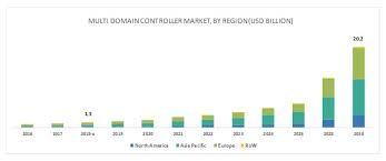 Multi Domain Controller Market Growth Analysis 2018 To 2030