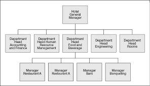 About Hotel Management 101