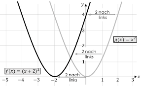 Du brauchst hilfe beim thema quadratische funktionen? Quadratische Funktionen Einfach Erklart Studyhelp