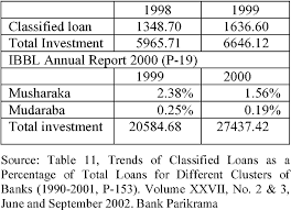 Islami bank eats interest, islami bank is the biggest fraudster. Comperative Analysis Of Loan Recovery Among Nationalized Private And Islamic Commercial Banks Of Bangladesh Semantic Scholar