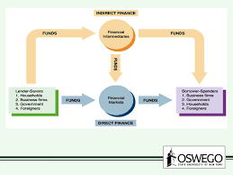 The fca says it strives to make. Chapter 3 Financial Instruments Markets And Institutions Ppt Video Online Download