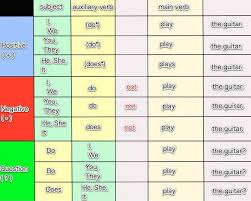 Contoh Simple Present Tense Positif Negatif Dan Interogatif Belajar Bahasa Inggris Online