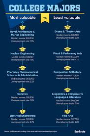 Ranking The Most And Least Valuable College Majors Bankrate College Majors Marine Engineering Nuclear Engineering