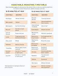 Once you remove the veggies and chicken from the oven, stir in the walnuts and cranberries. Vegetable Roasting Times For The Perfect Golden Crisp Veggies Clear Skin By Marlowe