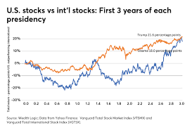 Economy trends background for business idea and all art work design. Stock Market Performance After 3 Years Donald Trump And Barack Obama Financial Planning