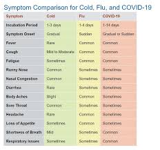 This is because the flu virus mutates often and to a large extent, with new variants appearing with each flu season. Is It A Cold The Flu Covid 19 Lake Cumberland District Health Department