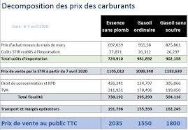 Il suffit de vous rendre chez un ferrailleur pour qu'il puisse estimer les prix de vos métaux. Carburants Decomposition Des Prix