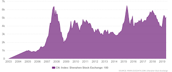 China Shenzhen Stock Exchange Indices