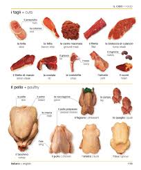 By Ismael04 Vocabulaire Cuisine Nourriture Alimentation