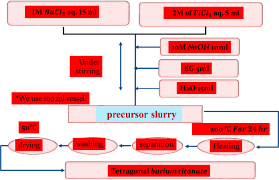 Flowchart of synthesis of Barium titanate powder by Hydrothermal ...