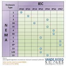 43 Exact Nema Ratings For Enclosures Chart