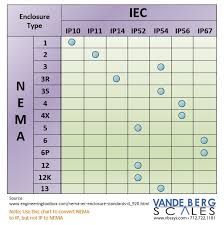 43 exact nema ratings for enclosures chart