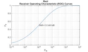 Image result for Receiver Operating Characteristics