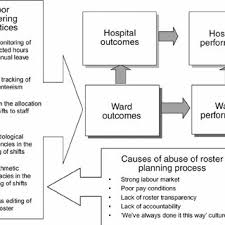 The leave roster makes it easy to quickly gain an overview of which staff are on (or will be on) leave at a given point in time. Pdf Towards A Model Of Strategic Roster Planning And Control An Empirical Study Of Nurse Rostering Practices In The Uk National Health Service