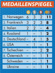 Het hing allemaal van het laatste onderdeel af, maar de uiteindelijke medaillespiegel is bekend. Wm Medaillenspiegel Alles Auf Einen Blick Biathlon Sportnews Bz