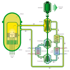 Jun 04, 2021 · projekat sadrži brzi reaktor hlađen natrijumom od 345 megavata sa skladištem energije na bazi soli, što bi moglo povećati snagu sistema na 500 mw. Nuklearni Reaktori Iv Generacije Wikipedija