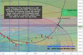 What Could The Next Gold Rally Look Like Part I Etf