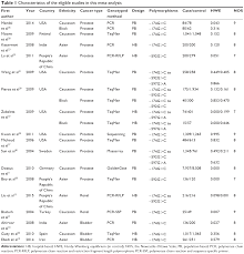 Full Text Association Between Interleukin 6 Polymorphisms