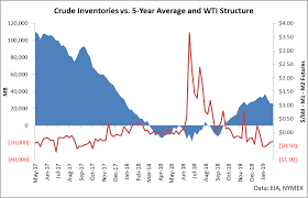 Avoid This Triple Leveraged Oil Etf Proshares Trust Ii