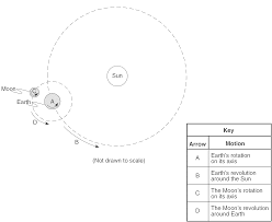 Sun moon and earth diagram. Https Hmxearthscience Com Warehouse Regents 20questions The 20moon 20key Pdf