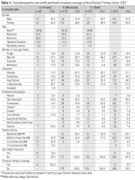 Evaluation Of Physical Therapy Service User Satisfaction