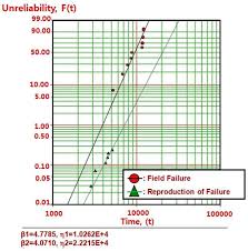 7 Field Data And Results Of Alt On Weibull Chart Download