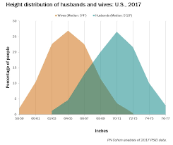 Maybe you would like to learn more about one of these? Man Woman Couple Height Updated Family Inequality