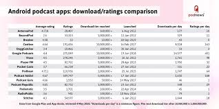 The first free podcast app for android easy for anyone to use. Today S Most Popular Android Podcast Apps