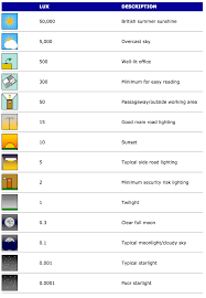 Lux Levels Chart Ip Cctv Forum For Ip Video Network Cameras Cctv Software Lux Working Area Easy Reading