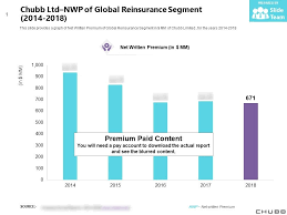 Chubb Ltd Nwp Of Global Reinsurance Segment 2014 2018
