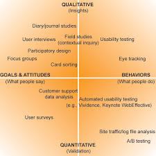 Types Of User Data Gathering Techniques Apprentissage Lecon De Choses Psychologie