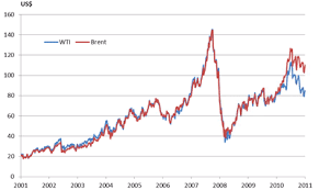 Best Oil Stocks Asx