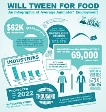 Animator Island 10 Second Tips Infographic Student Resources Employment