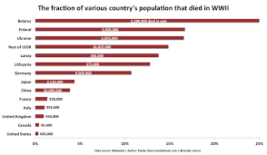 Percentage Of Countries Who Died During Wwii Business Insider