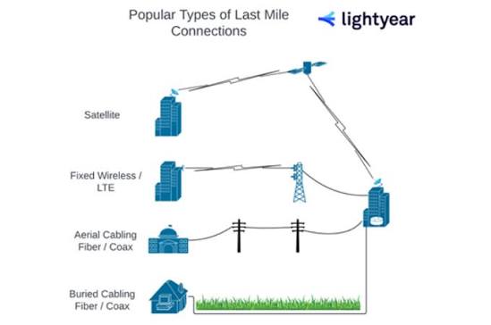 Last Mile vs. Middle Mile vs. Long Haul Connectivity
