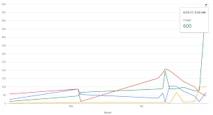 Google Line Chart Time Is Showing Stack Overflow