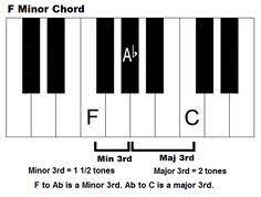 F#m, like other minor chords, is formed by combining the root, flat third and perfect fifth of the major scale. F Minor Chord How To Play An Fm Chord On Piano And Keyboard In 2021 Minor Chords Keyboard Piano Piano Chords