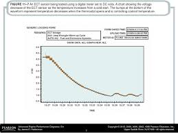 Ppt Figure 11 2 A Typical Ect Sensor Temperature Versus