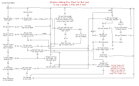 for the cod player a decision making flow chart for bot