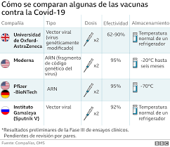 Tiene una tasa de el ensayo de fase final incluyó a 30.000 participantes y también mostró una eficacia de 90,98% en la. Vacuna Contra El Coronavirus Lo Que Se Sabe De La Vacuna China Que Planean Distribuir Varios Gobiernos De America Latina Bbc News Mundo